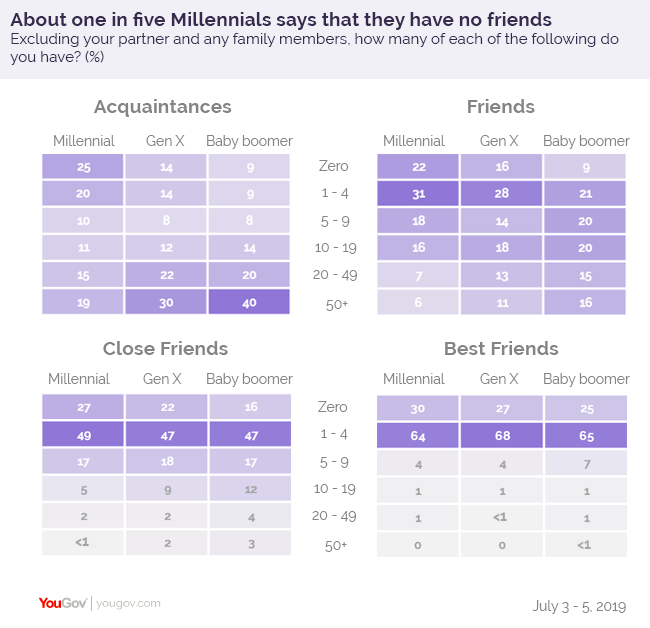 Original source taken 03/2022 : https://today.yougov.com/topics/lifestyle/articles-reports/2019/07/30/loneliness-friendship-new-friends-poll-survey